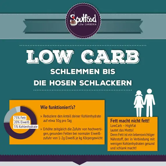 Was genau bedeutet Low Carb